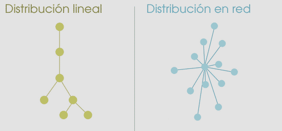 ejemplos de distribucion lineal y en red