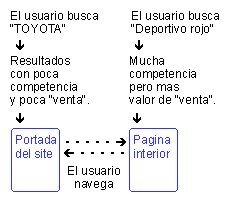 los resutados de busquedas precisas generan mas posibilidades de venta