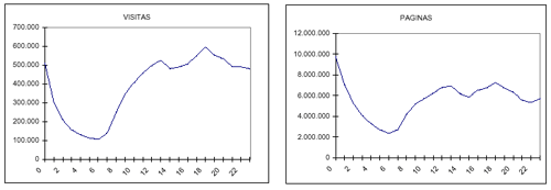 OJD datos de pagina y visitas horas