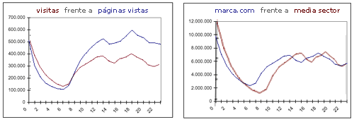OJD datos de pagina y visitas horas