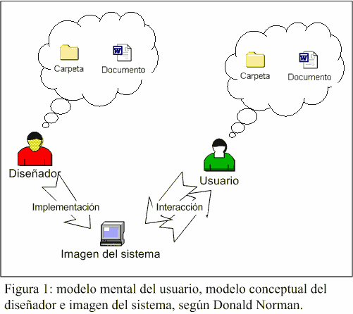 modelo mental del usuario seg&uacute;n Norman