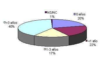 años experiencia en proyectos