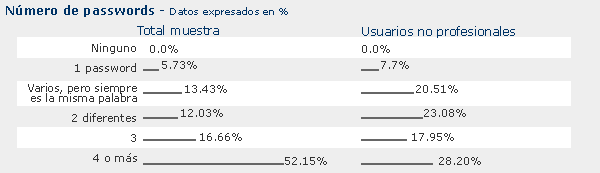 resultados encuesta. numero de passwords utilizados.