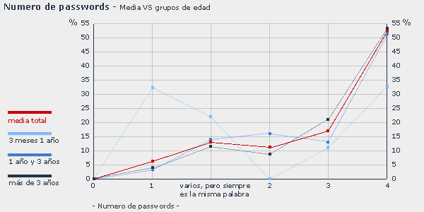 resultados encuesta. numero de passwords utilizados. usuarios repartidos segun el tiempo de uso de internet.