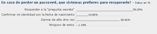 preferencias de los usuarios a la hora de recuperar el password