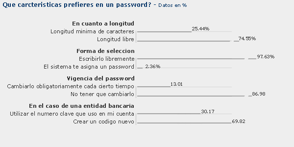 preferencias de los usuarios a la hora de seleccionar un password