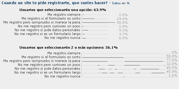 que hacen los usuarios si un site les pide registrarse