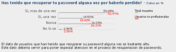 resultados encuesta. usuarios que han tenido que recuperar su password.