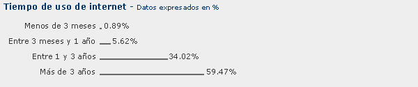 resultados de la encuesta. tiempo de uso de internet.