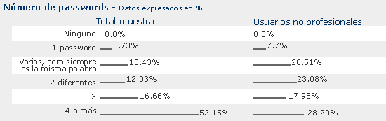 resultados encuesta. numero de passwords utilizados.