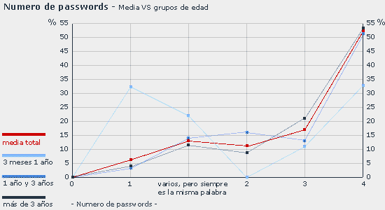 resultados encuesta. numero de passwords utilizados. usuarios repartidos según el tiempo de uso de internet.