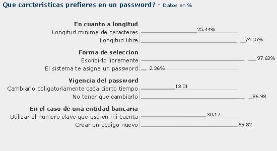 preferencias de los usuarios a la hora de seleccionar un password