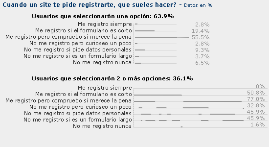 que hacen los usuarios si un site les pide registrarse