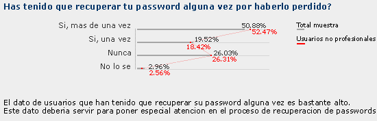 resultados encuesta. usuarios que han tenido que recuperar su password.