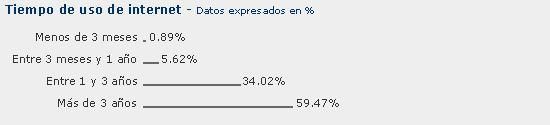 resultados de la encuesta. tiempo de uso de internet.