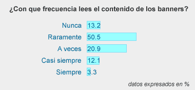 grafica, con que frecuencia lees el contenido de un banner