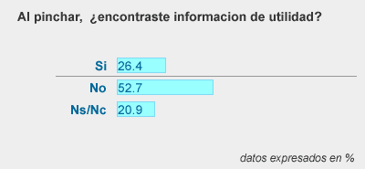 grafica, cuanta gente encuentra informacion util detras de un banner