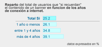 grafica resultados. anyos de conexion